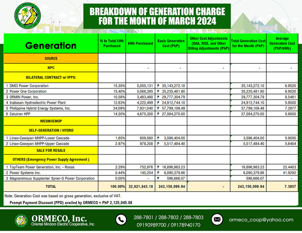 for the Month of March 2024