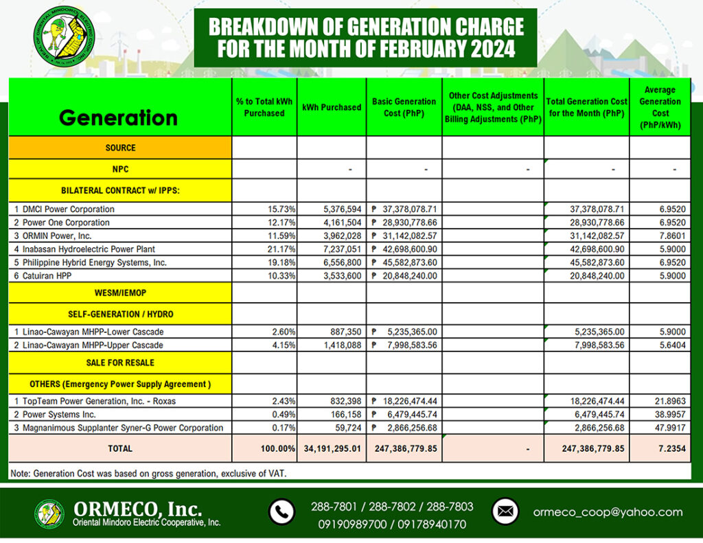 for the Month of February 2024