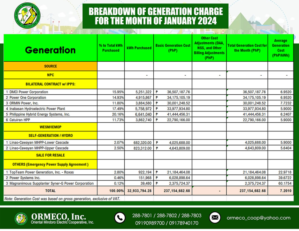 for the Month of January 2024